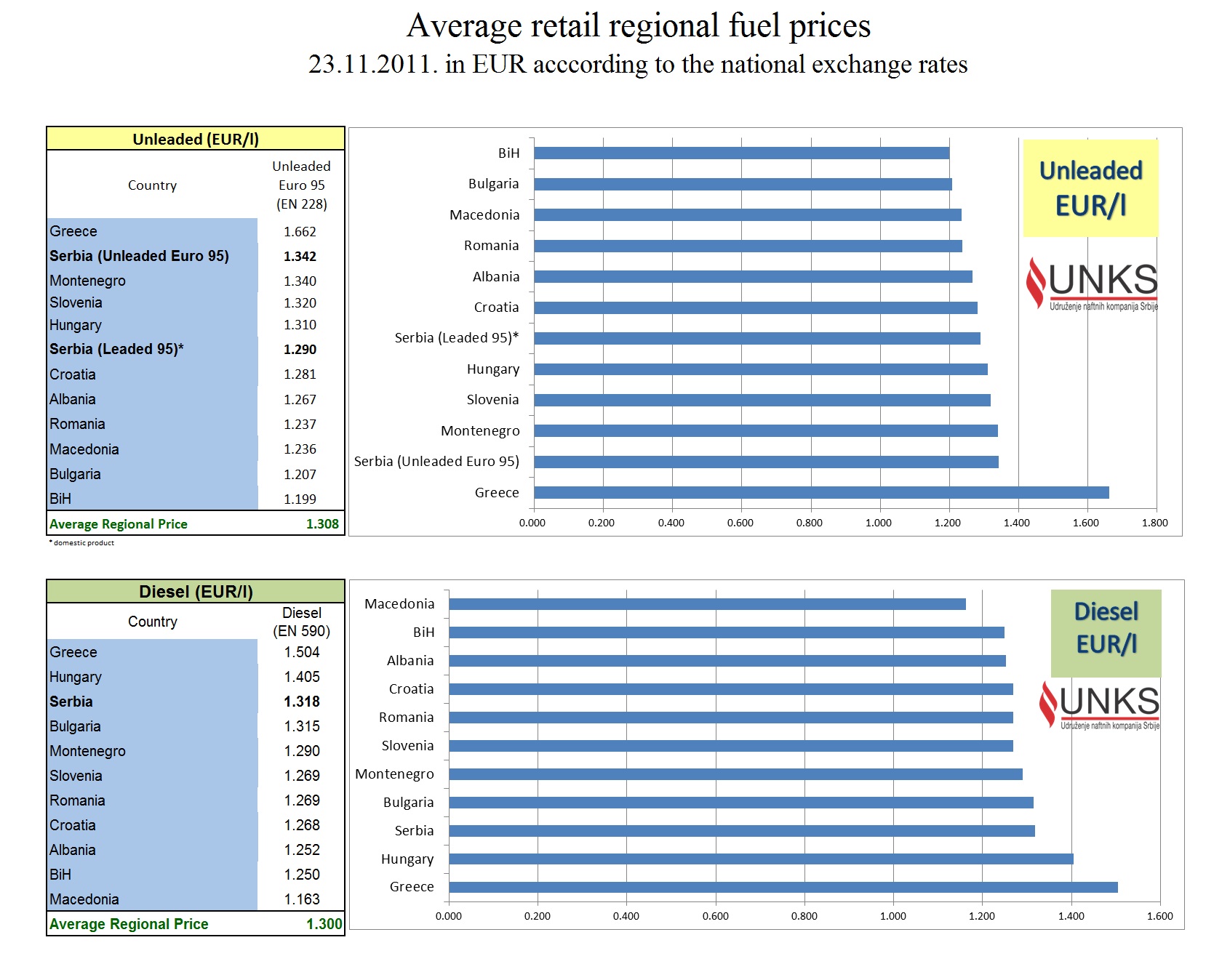 Average regional fuel retail prices